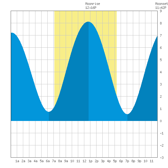 Wilmington tide chart for Saturday, December 7, 2024