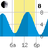 Wilmington tide chart for Sunday, December 8, 2024