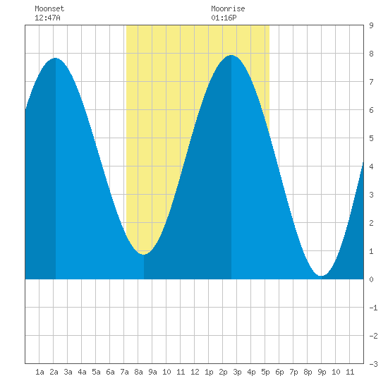 Wilmington tide chart for Monday, December 9, 2024