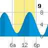 Wilmington tide chart for Monday, December 9, 2024