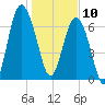 Wilmington tide chart for Friday, January 10, 2025
