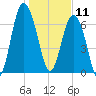 Wilmington tide chart for Saturday, January 11, 2025