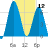 Wilmington tide chart for Sunday, January 12, 2025