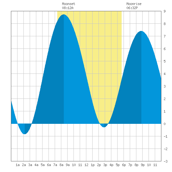 Wilmington tide chart for Tuesday, January 14, 2025