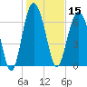 Wilmington tide chart for Wednesday, January 15, 2025