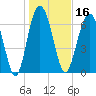Wilmington tide chart for Thursday, January 16, 2025