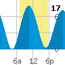 Wilmington tide chart for Friday, January 17, 2025