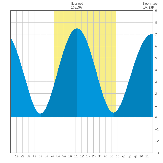 Wilmington tide chart for Saturday, January 18, 2025