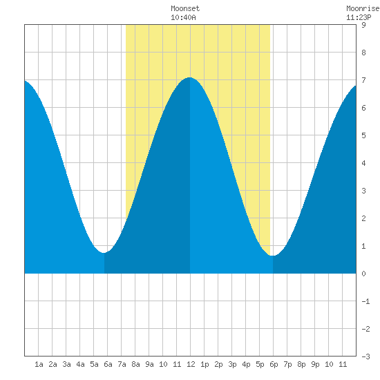 Wilmington tide chart for Sunday, January 19, 2025