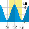 Wilmington tide chart for Sunday, January 19, 2025
