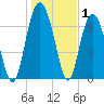 Wilmington tide chart for Wednesday, January 1, 2025