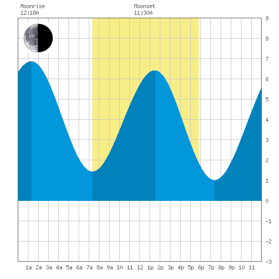 Wilmington tide chart for Tuesday, January 21, 2025