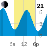 Wilmington tide chart for Tuesday, January 21, 2025