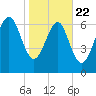 Wilmington tide chart for Wednesday, January 22, 2025