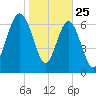 Wilmington tide chart for Saturday, January 25, 2025