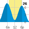 Wilmington tide chart for Sunday, January 26, 2025