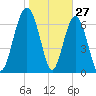 Wilmington tide chart for Monday, January 27, 2025