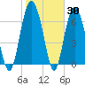 Wilmington tide chart for Thursday, January 30, 2025