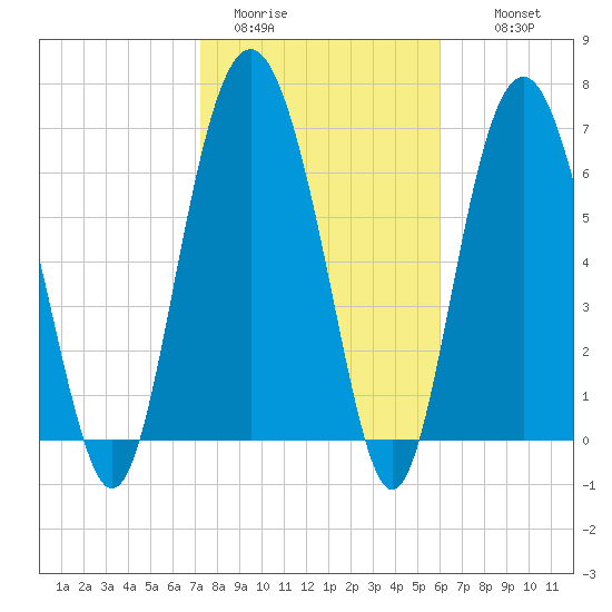 Wilmington tide chart for Friday, January 31, 2025