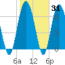 Wilmington tide chart for Friday, January 31, 2025