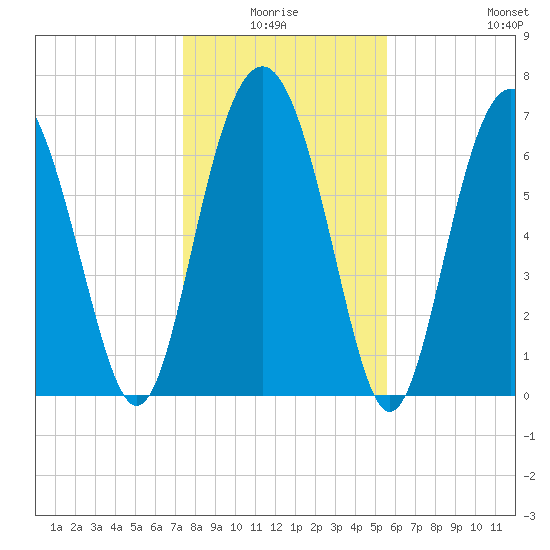 Wilmington tide chart for Saturday, January 4, 2025