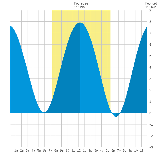 Wilmington tide chart for Sunday, January 5, 2025