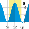 Wilmington tide chart for Sunday, January 5, 2025