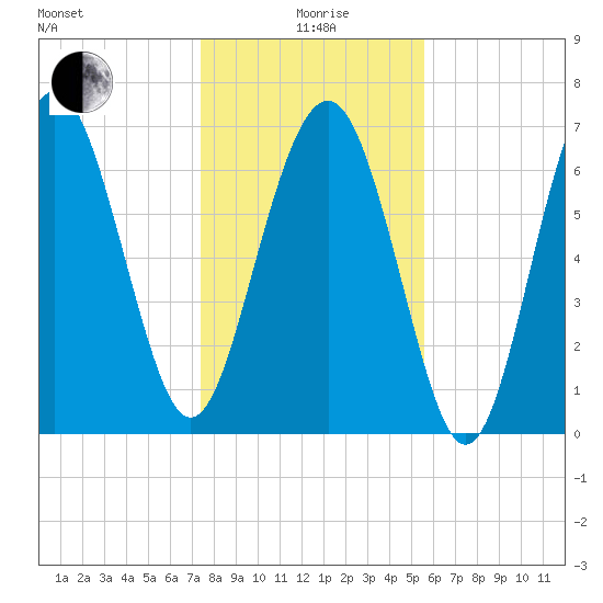 Wilmington tide chart for Monday, January 6, 2025
