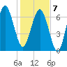Wilmington tide chart for Tuesday, January 7, 2025