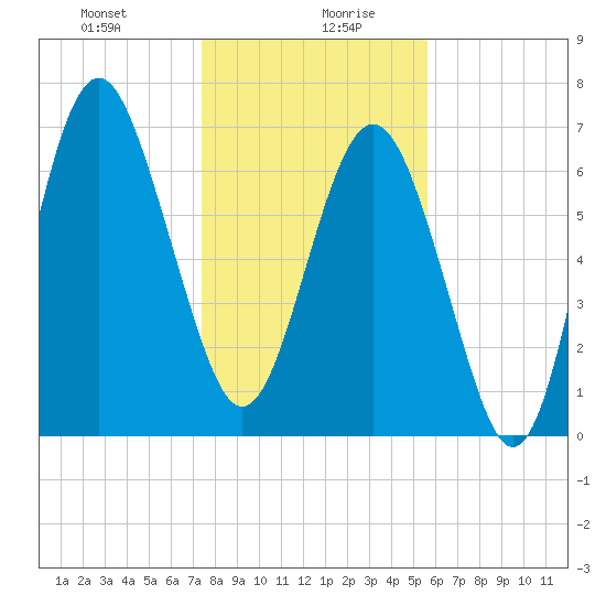 Wilmington tide chart for Wednesday, January 8, 2025