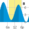 Wilmington tide chart for Wednesday, January 8, 2025