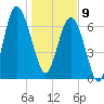 Wilmington tide chart for Thursday, January 9, 2025