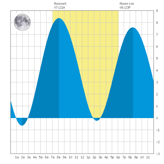 Wilmington tide chart for Wednesday, February 12, 2025