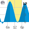 Wilmington tide chart for Wednesday, February 12, 2025