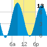 Wilmington tide chart for Thursday, February 13, 2025