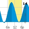 Wilmington tide chart for Friday, February 14, 2025