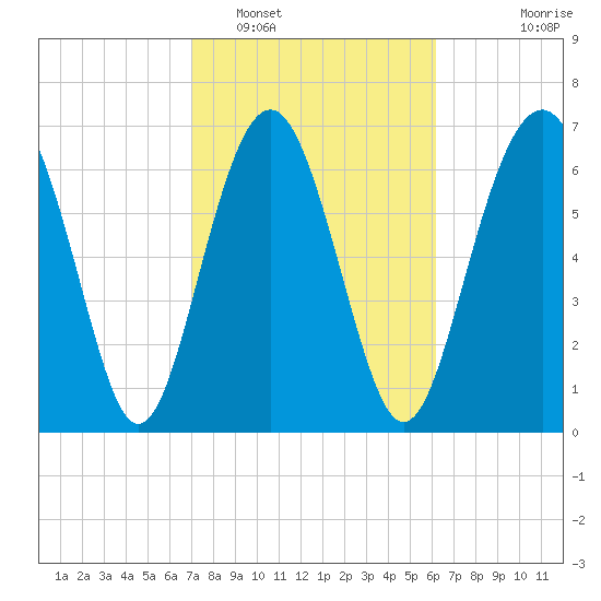 Wilmington tide chart for Sunday, February 16, 2025