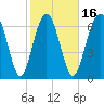 Wilmington tide chart for Sunday, February 16, 2025
