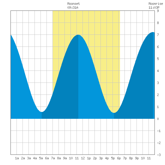 Wilmington tide chart for Monday, February 17, 2025
