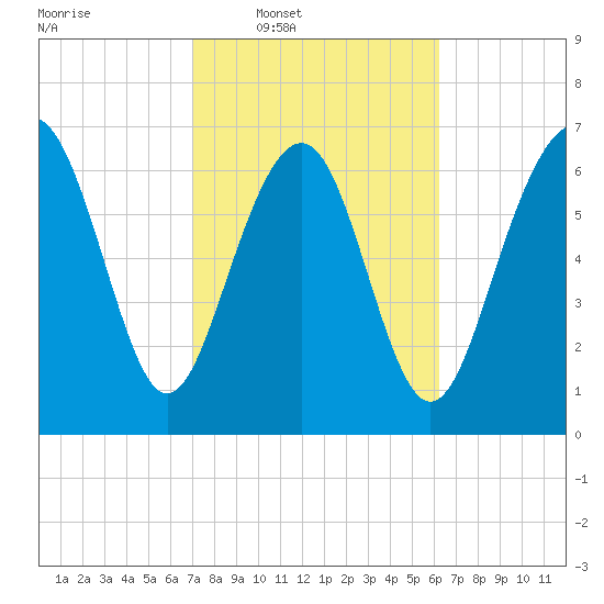 Wilmington tide chart for Tuesday, February 18, 2025