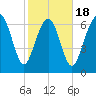 Wilmington tide chart for Tuesday, February 18, 2025