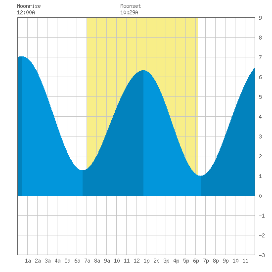 Wilmington tide chart for Wednesday, February 19, 2025