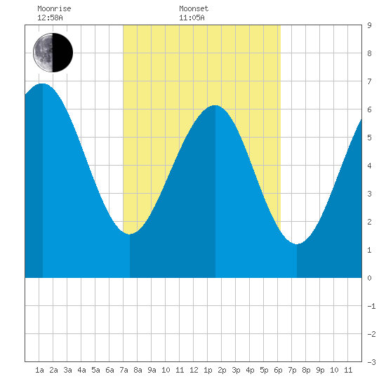 Wilmington tide chart for Thursday, February 20, 2025