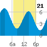 Wilmington tide chart for Friday, February 21, 2025