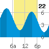 Wilmington tide chart for Saturday, February 22, 2025