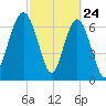 Wilmington tide chart for Monday, February 24, 2025