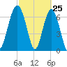 Wilmington tide chart for Tuesday, February 25, 2025