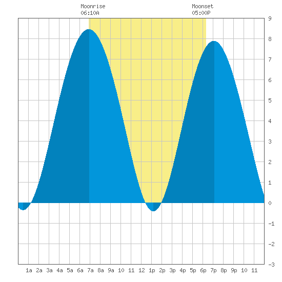 Wilmington tide chart for Wednesday, February 26, 2025