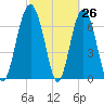 Wilmington tide chart for Wednesday, February 26, 2025