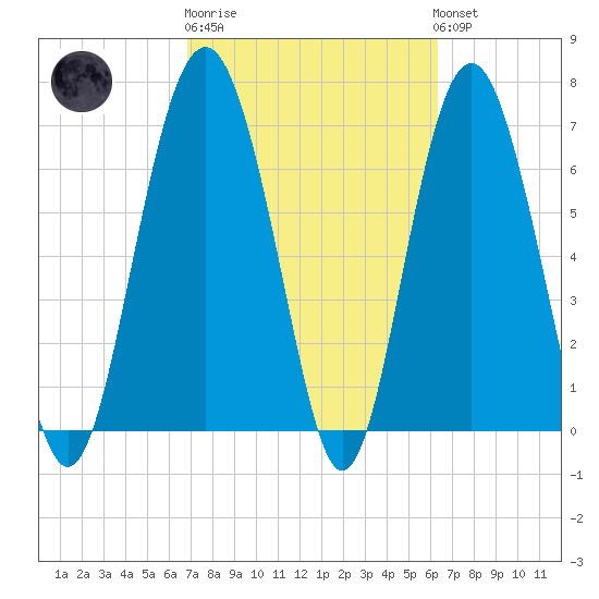 Wilmington tide chart for Thursday, February 27, 2025